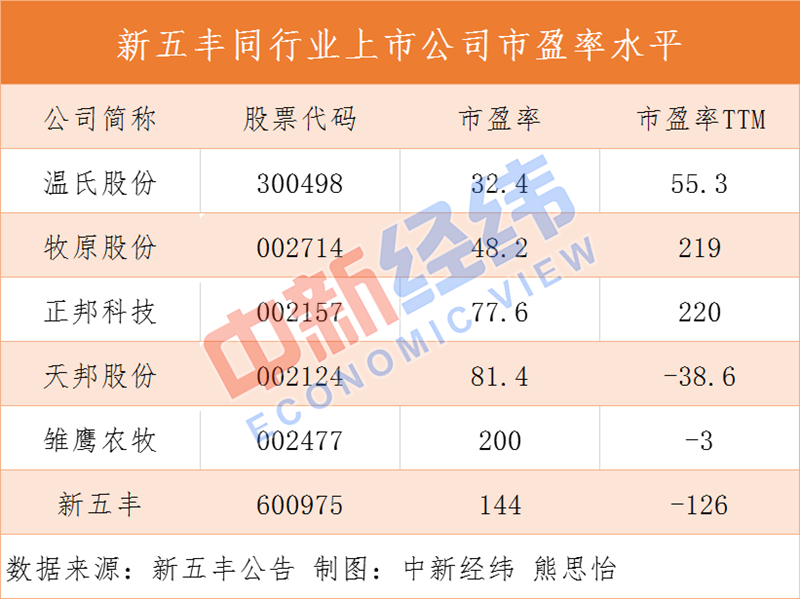 新五丰同行业上市公司市盈率水平.jpg