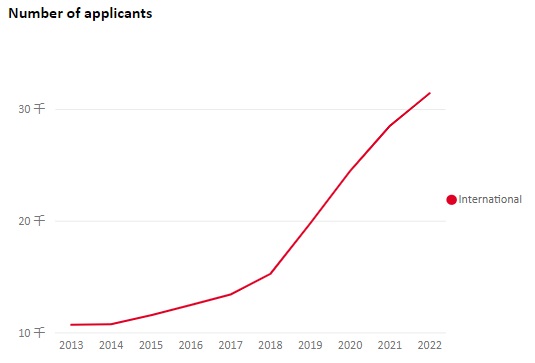 2013年-2022年中国内地申请人数折线图