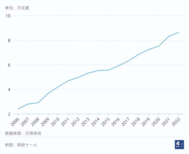 图1: 中国全社会用电总量