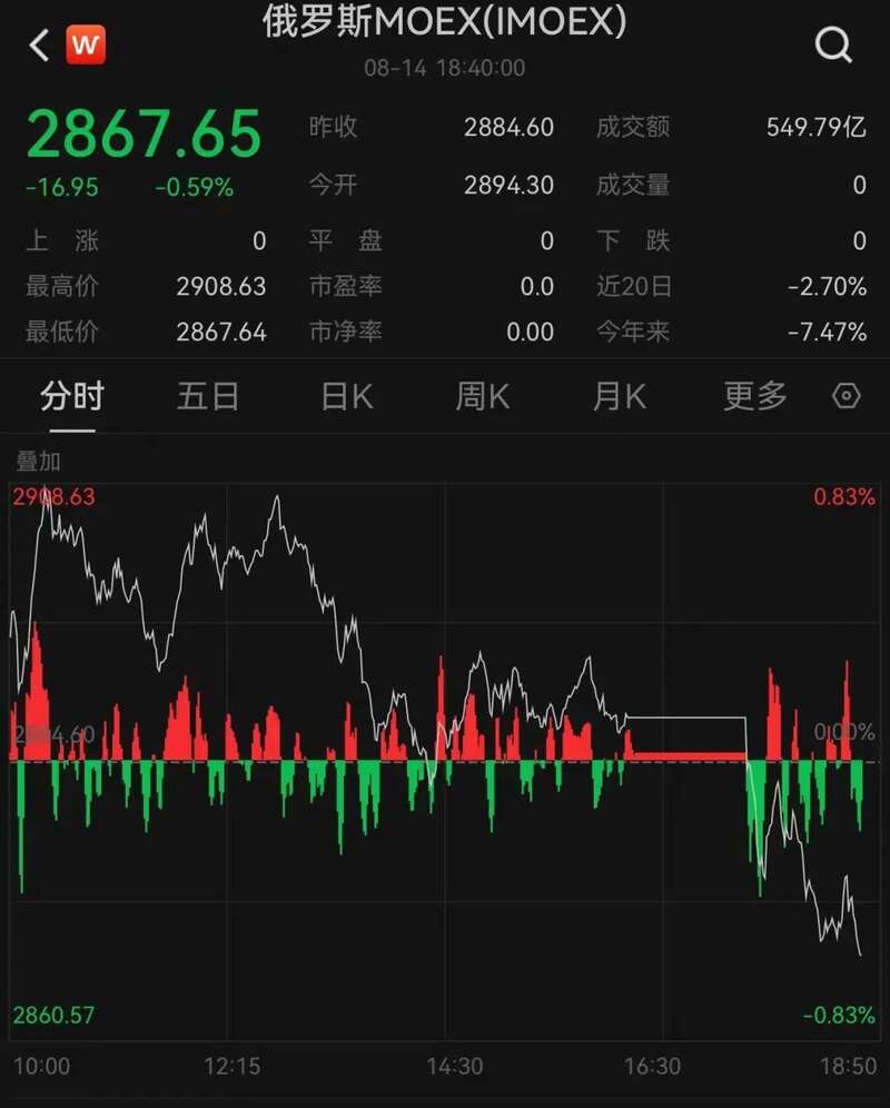 恢复交易后，俄罗斯MOEX指数直线跳水
