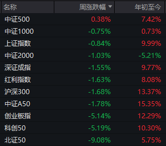 本周，双创指数及北证50回调幅度最大