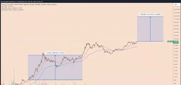 BTC USD 每周价格图表.jpg