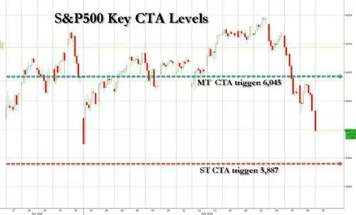 美股跌破CTA生死线