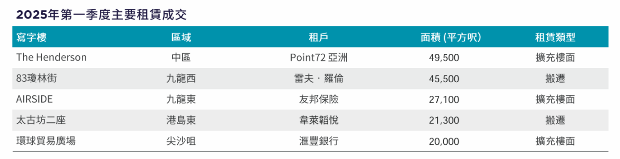 香港今年一季度主要租赁成交明细