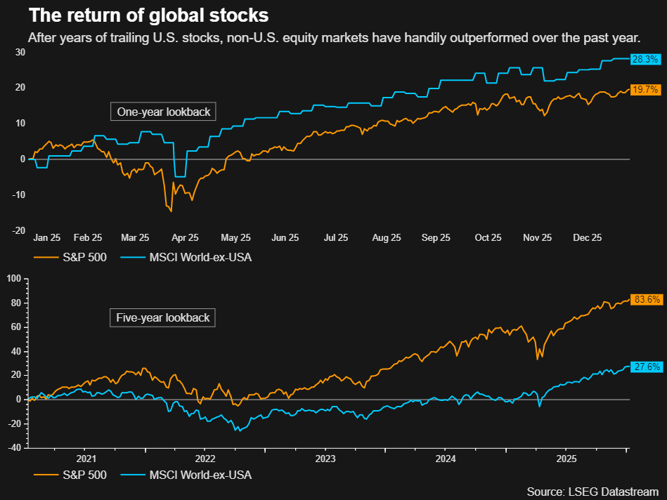 多年来一直落后于美国股市的非美国股市，在过去一年中轻松跑赢了美国股市 ...